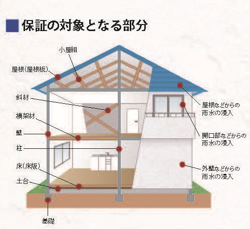 保証の対象となる部分の図