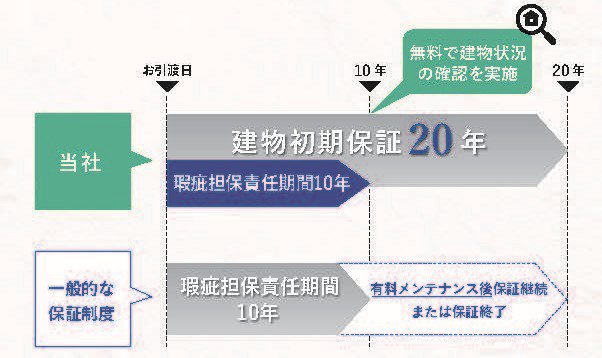 建物初期保証20年の図