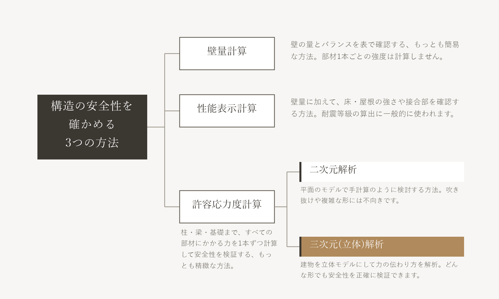 構造の安全性を確かめる3つの方法。壁量計算、性能表示計算、許容応力度計算を比較した図
