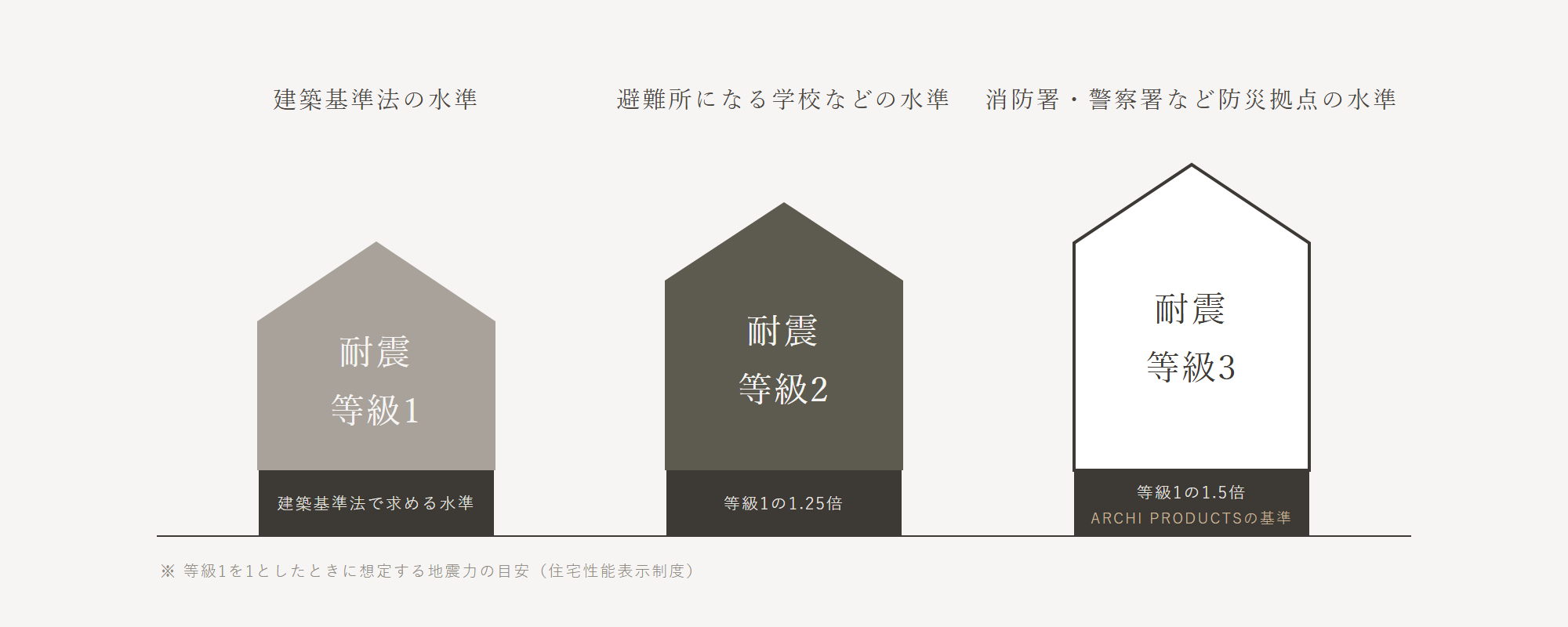 耐震等級1・2・3の比較図。等級2は等級1の1.25倍、等級3は等級1の1.5倍の地震力を想定した等級