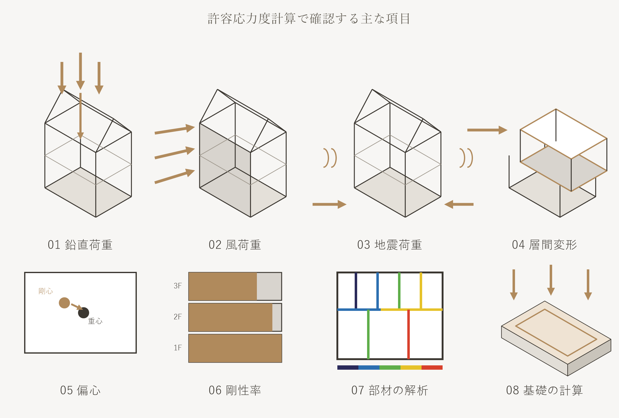 許容応力度計算で確認する8項目。鉛直荷重、風荷重、地震荷重、層間変形、偏心、剛性率、部材の解析、基礎の計算