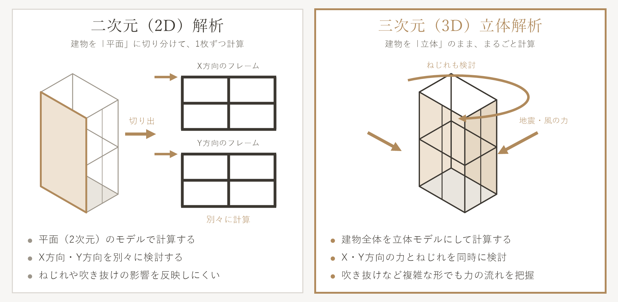 二次元解析と三次元解析の違いを比較した図。三次元解析は建物全体を立体モデルにして、ねじれも含めてまとめて計算する
